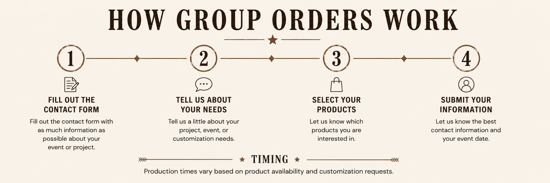 Infographic showing the custom leather group ordering process for personalized rifle slings, shotgun slings, Bible covers, key fobs, and leather gifts for corporate events, hunting camps, retreats, conferences, and weddings.
